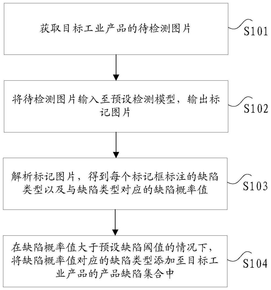 工业产品的缺陷检测方法及其装置、电子设备及存储介质与流程