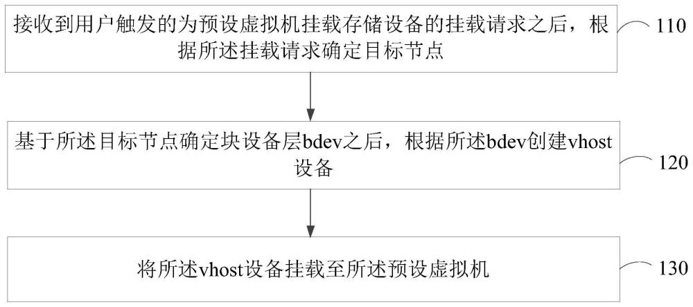 一种虚拟机磁盘挂载方法、装置、设备和存储介质与流程