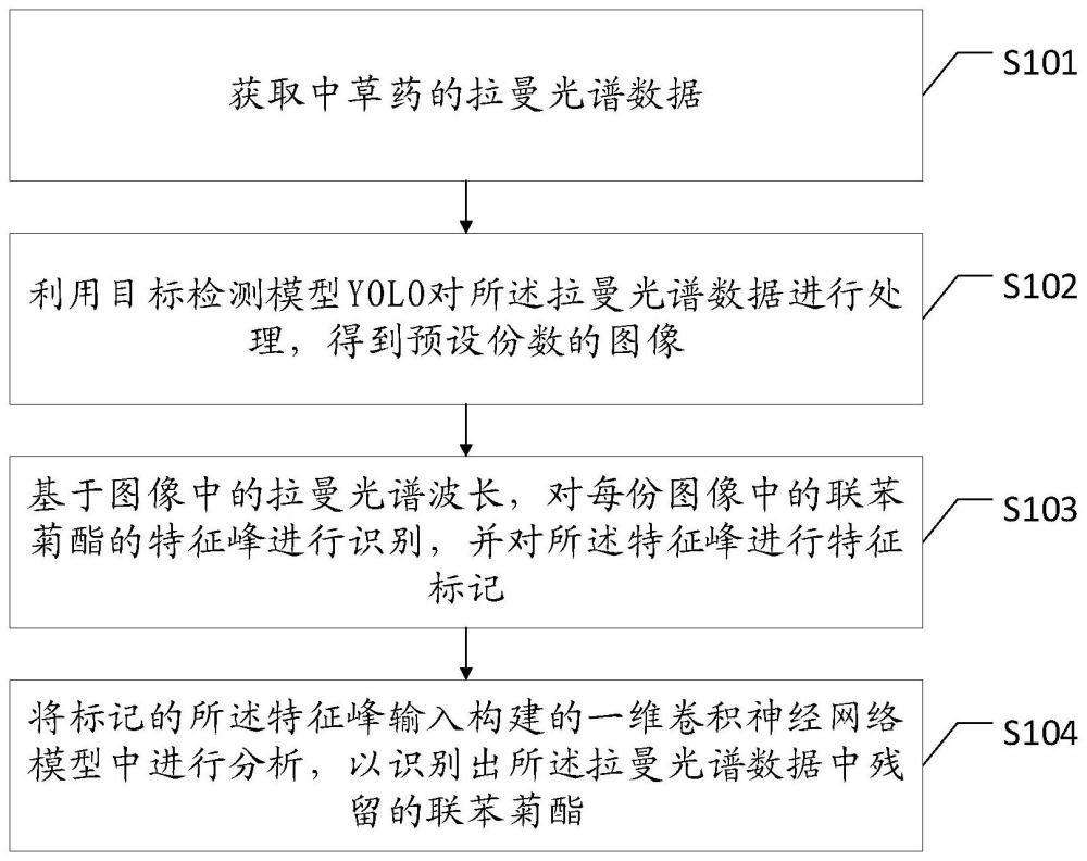 一种联苯菊脂残留的识别方法、装置、设备及存储介质