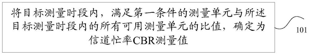 一种信道忙率测量方法、装置及终端与流程