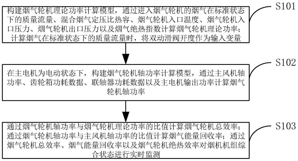 烟机机组综合状态实时监测方法、系统、电子设备及存储介质与流程