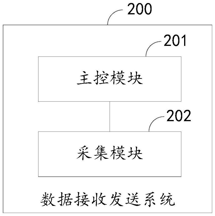 一种数据接收发送系统、数据接收方法、数据发送方法及装置与流程