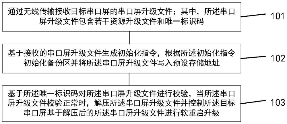 一种串口屏升级方法、装置、设备及介质与流程