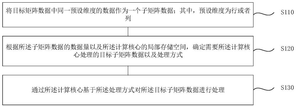 一种基于异构众核的对界融合批量浮点精度转换方法与流程