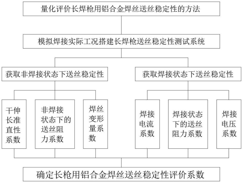 一种量化评价长焊枪用铝合金焊丝送丝稳定性的方法与流程