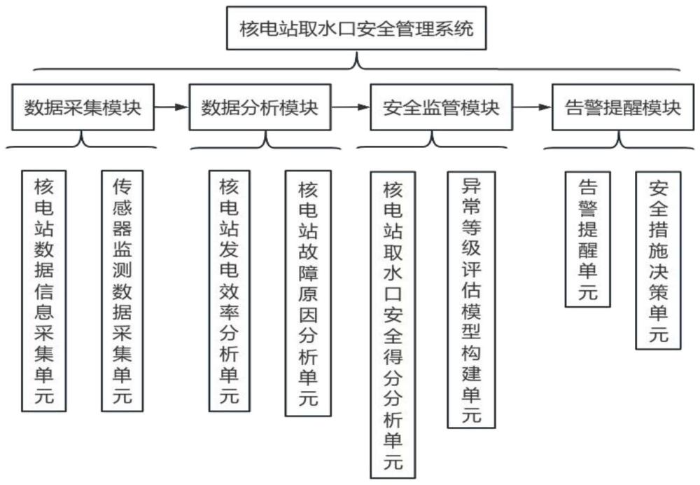 一种基于多源数据的核电站取水口安全管理系统及方法与流程