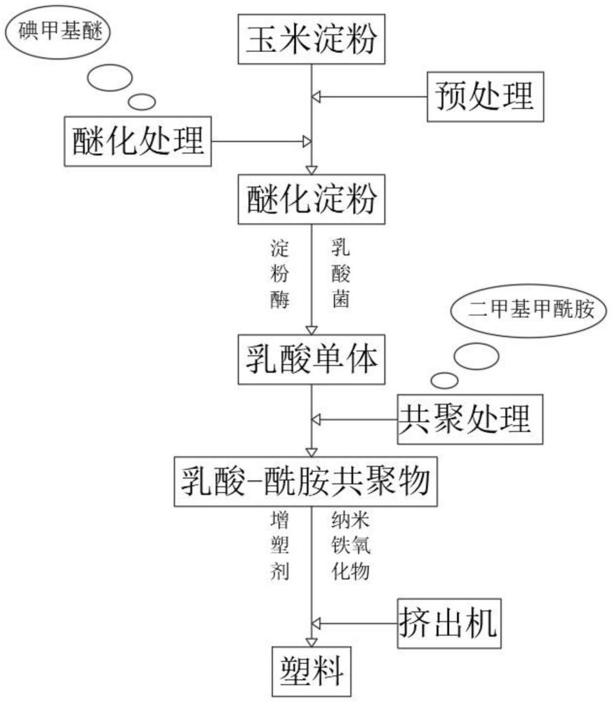 一种利用生物降解材料制备环保型塑料的生产工艺的制作方法