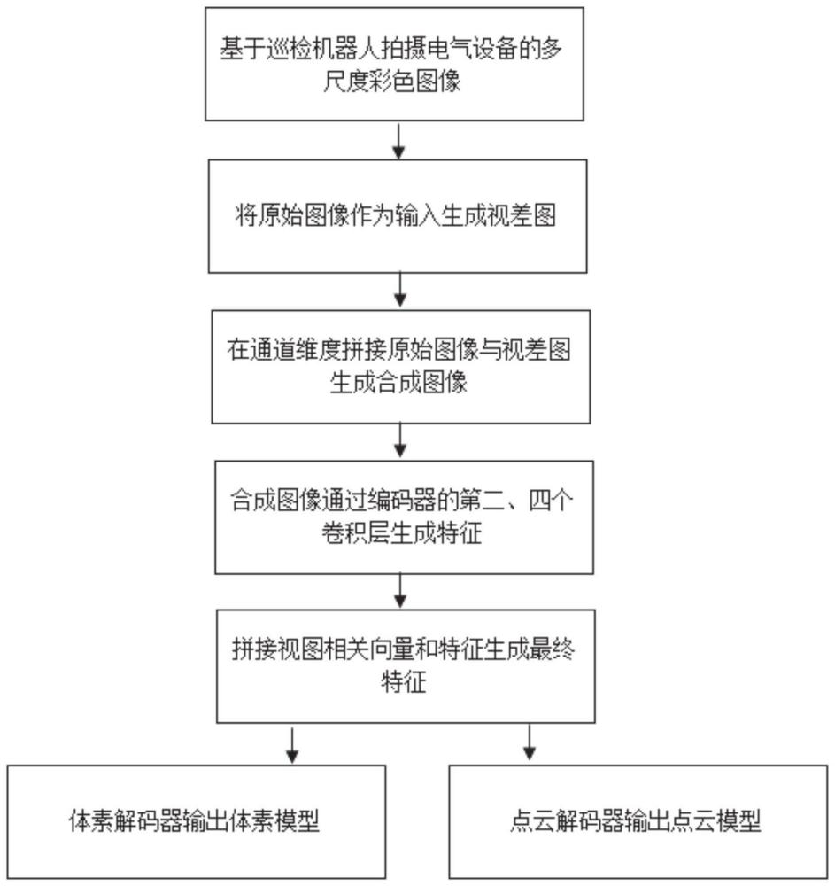 一种室内电力设备三维重建方法、系统、设备及介质与流程