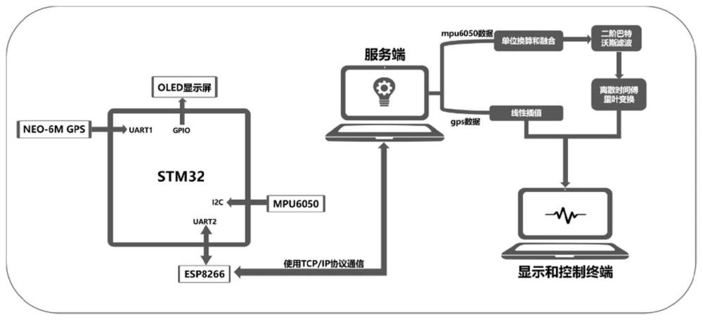 一种面向轮椅使用者感知路线推荐的舒适度指标生成系统