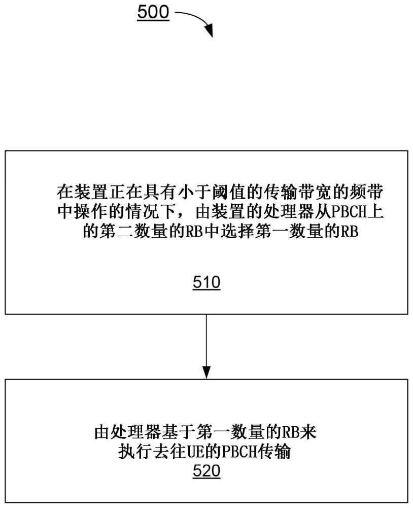 支持具有增强信道设计的高级移动通信系统的方法和装置与流程