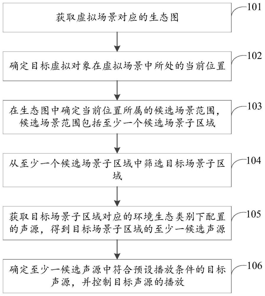 虚拟场景的声源控制方法、装置、计算机设备及存储介质与流程