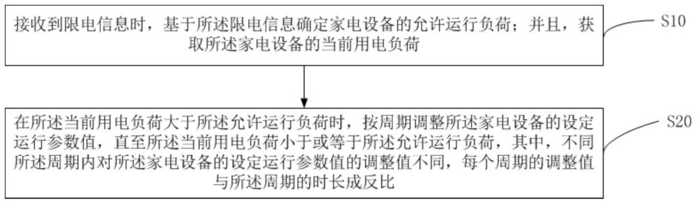 家电设备的限电控制方法、限电控制装置和存储介质与流程