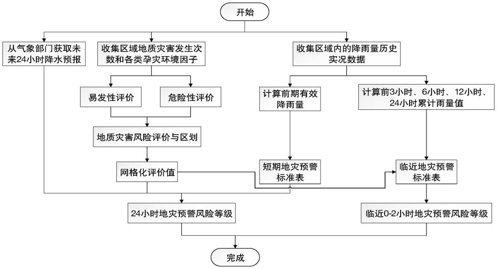 一种基于降雨及风险区耦合的地灾预警方法与流程