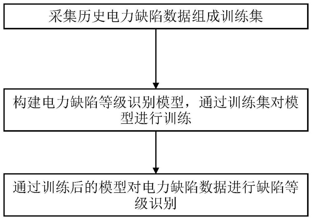 一种电力缺陷等级识别方法与流程