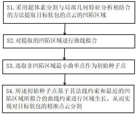 一种应用于工业无序摆放软包堆的点云分割方法及系统