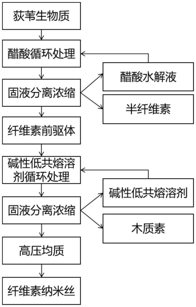 一种利用荻苇生物质制备纤维素纳米丝的制备方法及纤维素纳米丝