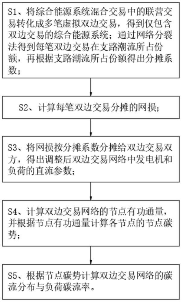 一种用于综合能源系统双边交易网络的碳流计算方法与流程