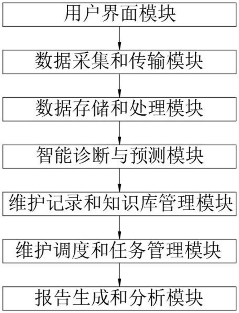 一种云化智能维护中心系统的制作方法