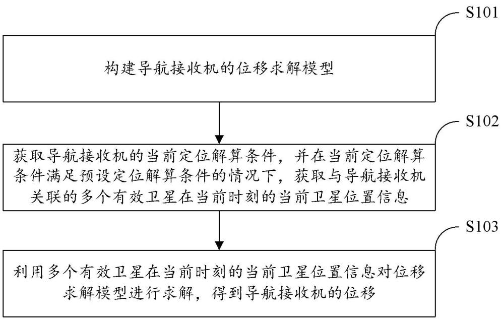 导航接收机的位移的求解方法和装置与流程