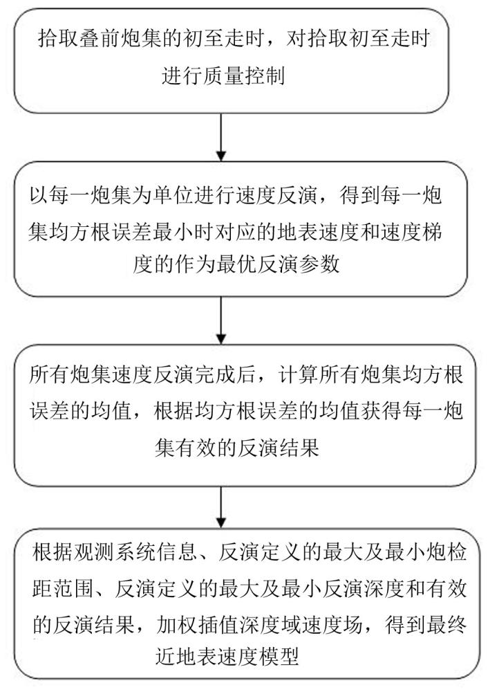 近地表速度反演建模方法及装置与流程