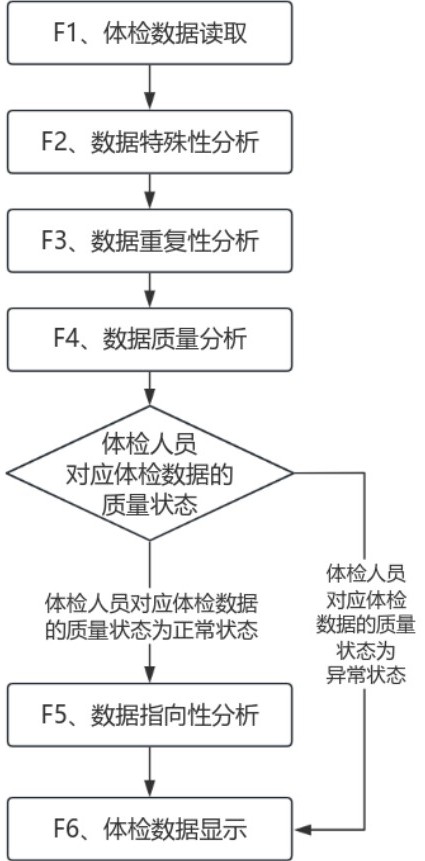 一种基于语义分析的体检数据处理方法及系统