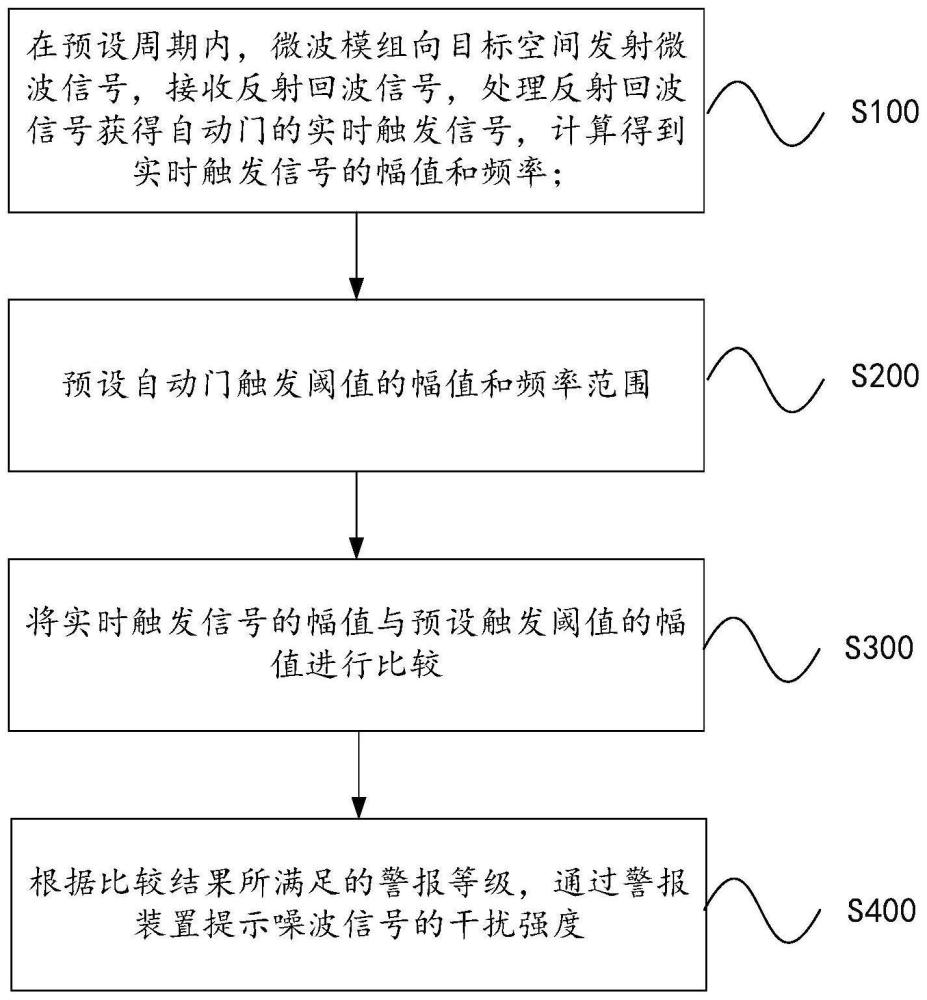 一种自动门噪波信号的检测方法、装置及自动门与流程