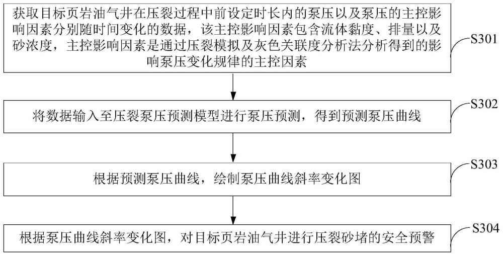 压裂泵压智能预测与安全预警方法、装置、设备及介质