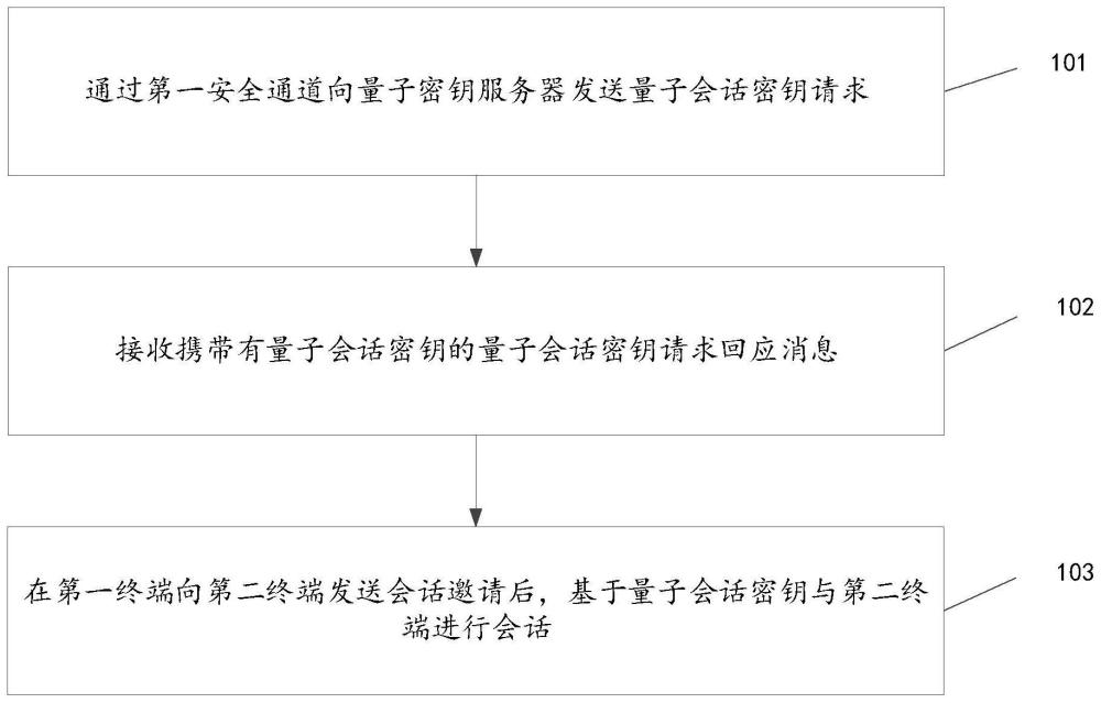 基于量子会话密钥的数据交互方法、电子设备及介质与流程