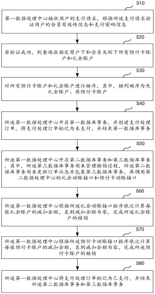 预付卡在多卡支付时的数据处理方法、装置及相关组件与流程