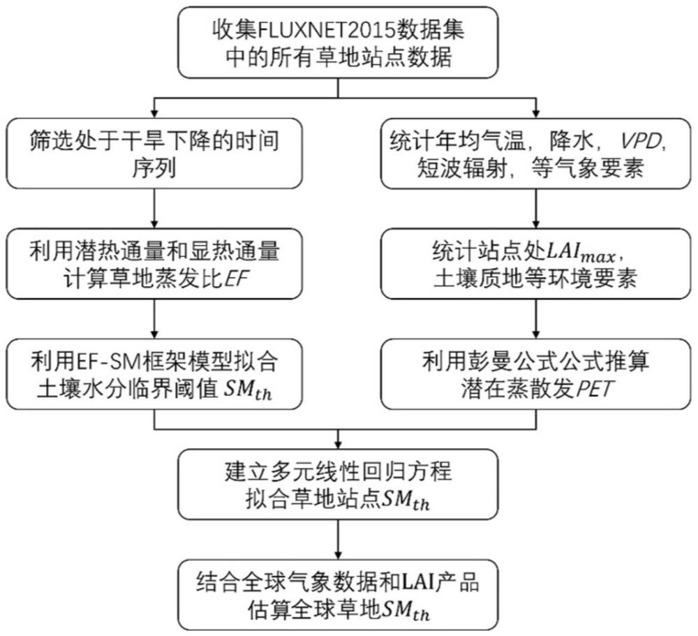 一种全球草地土壤水分阈值计算方法