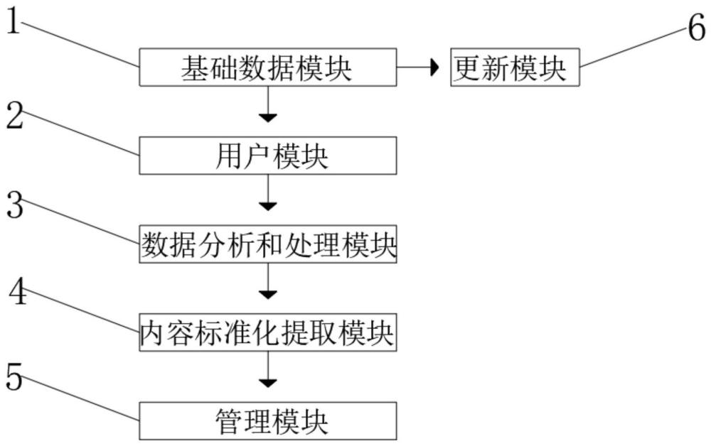 一种企业标准化培训内容个性化推荐系统的制作方法