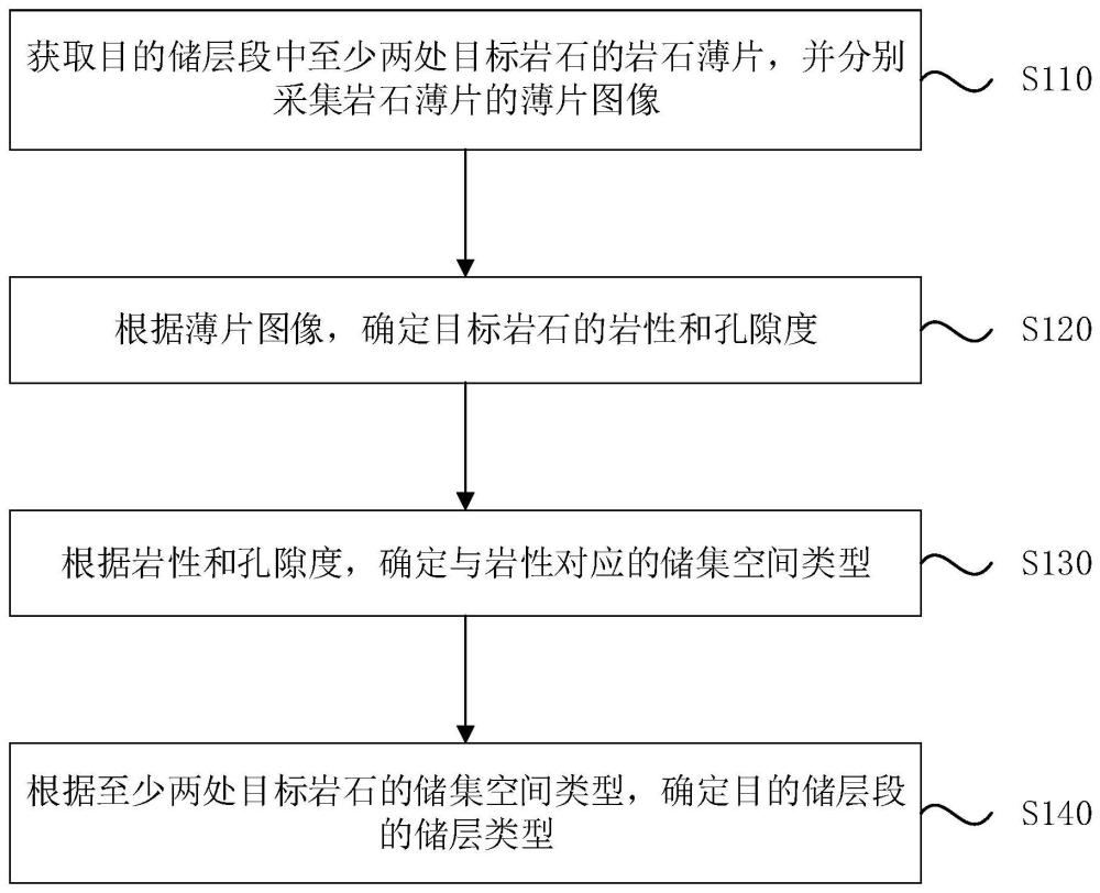 一种碳酸盐岩储层类型的确定方法、装置、设备及介质与流程