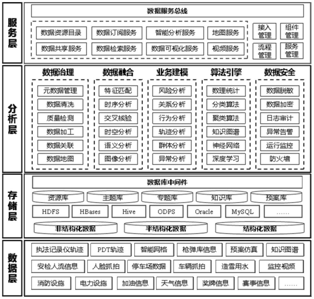 一种基于安保时空大数据的多源异构数据融合与挖掘方法与流程