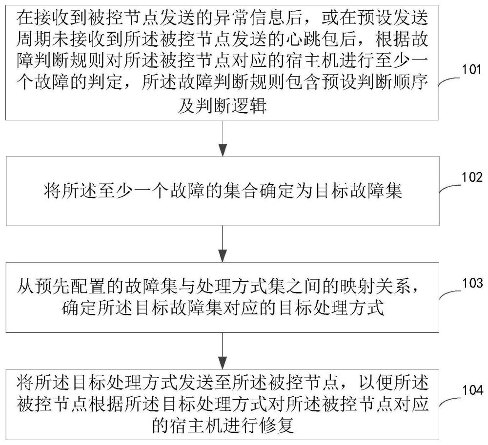 宿主机故障修复方法及装置、系统、电子设备和存储介质与流程