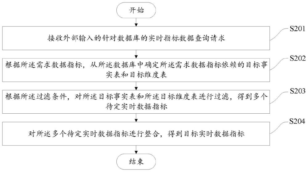 一种实时指标数据查询方法、装置及可读存储介质与流程