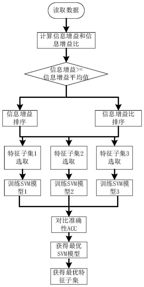 一种网络成瘾特征选择方法及网瘾预测方法