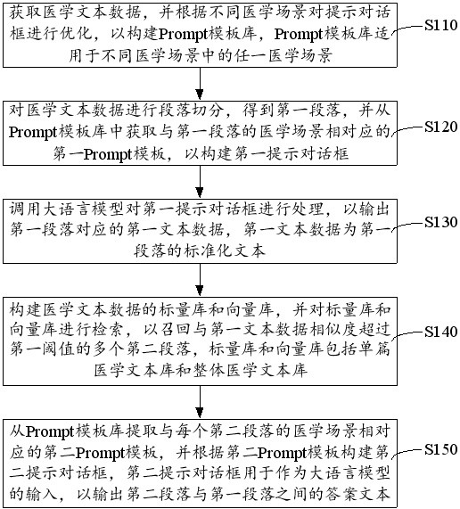 医疗知识库构建方法、装置、电子设备及存储介质与流程