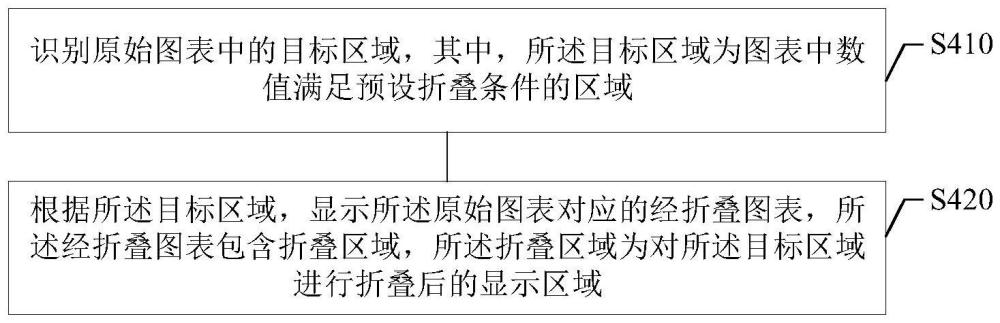 图表显示方法以及电子设备与流程