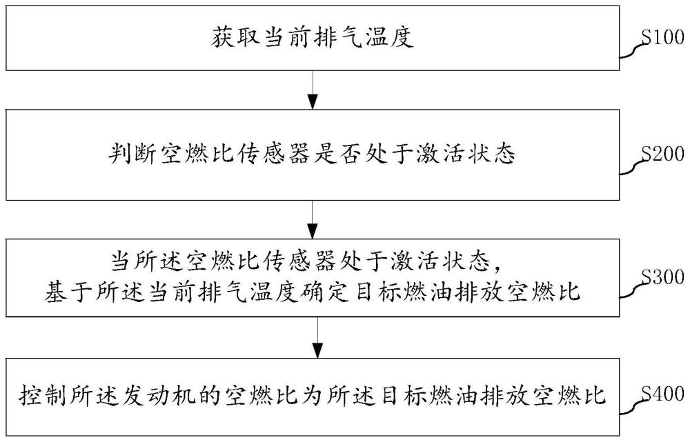 发动机空燃比控制方法、装置、设备、存储介质及产品与流程