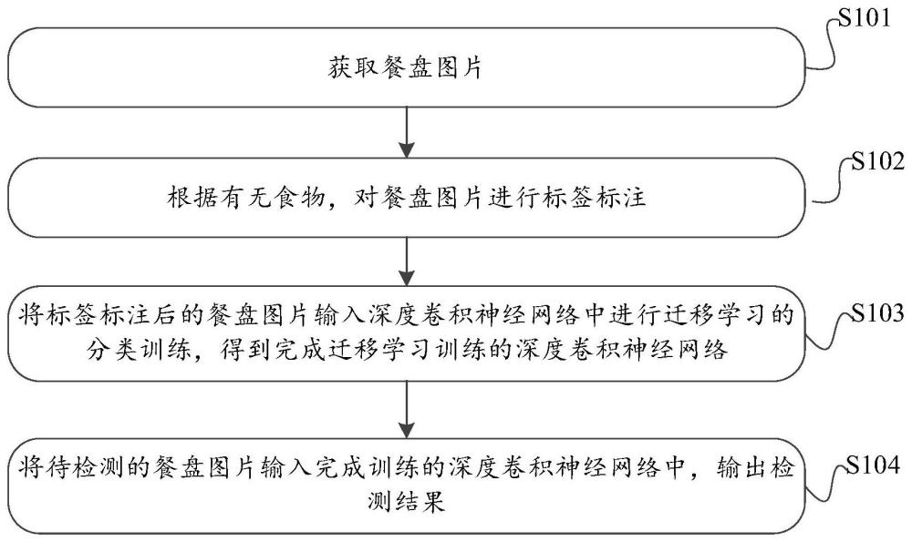 餐盘食物残余量检测的方法及装置与流程