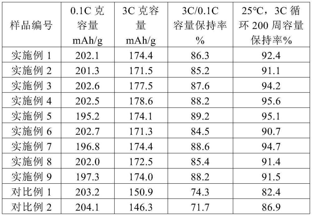 一种多级碳包覆三元复合材料及其制备方法与流程