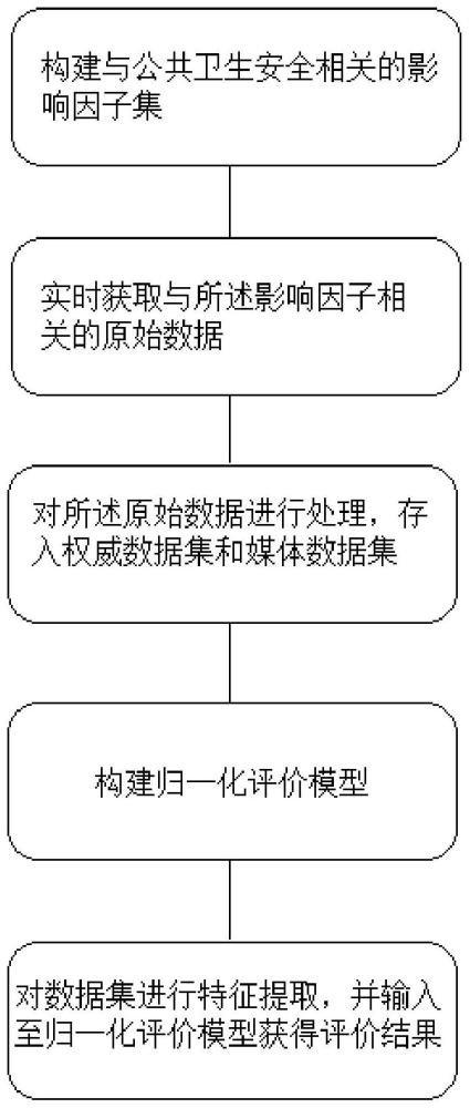 一种公共生命安全量化方法