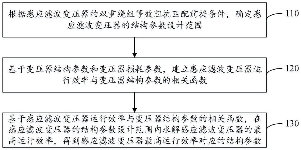 一种低损耗感应滤波变压器的结构参数设计方法和系统