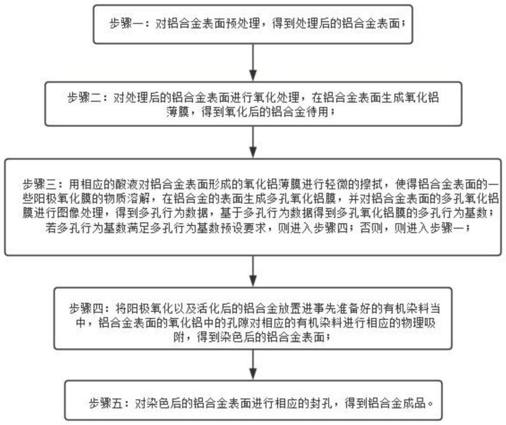 一种铝合金表面定向蒸发染色工艺的制作方法