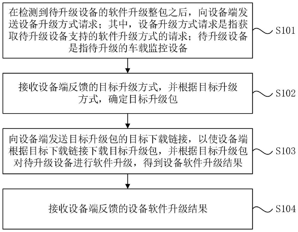 一种设备软件升级方法、装置、设备以及存储介质与流程