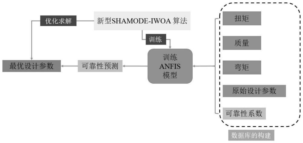 一种新型车辆底盘桁架轻量化优化设计系统