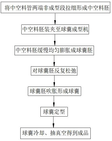 大尺寸TPU球囊的成型方法与流程