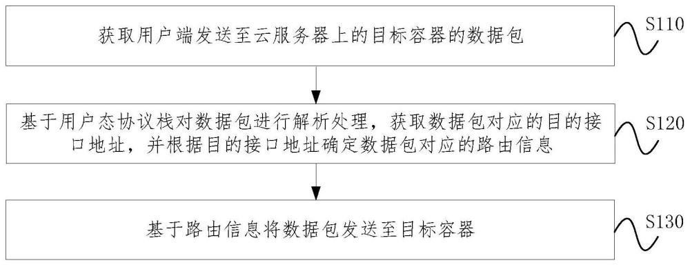 数据传输方法、装置、电子设备及存储介质与流程