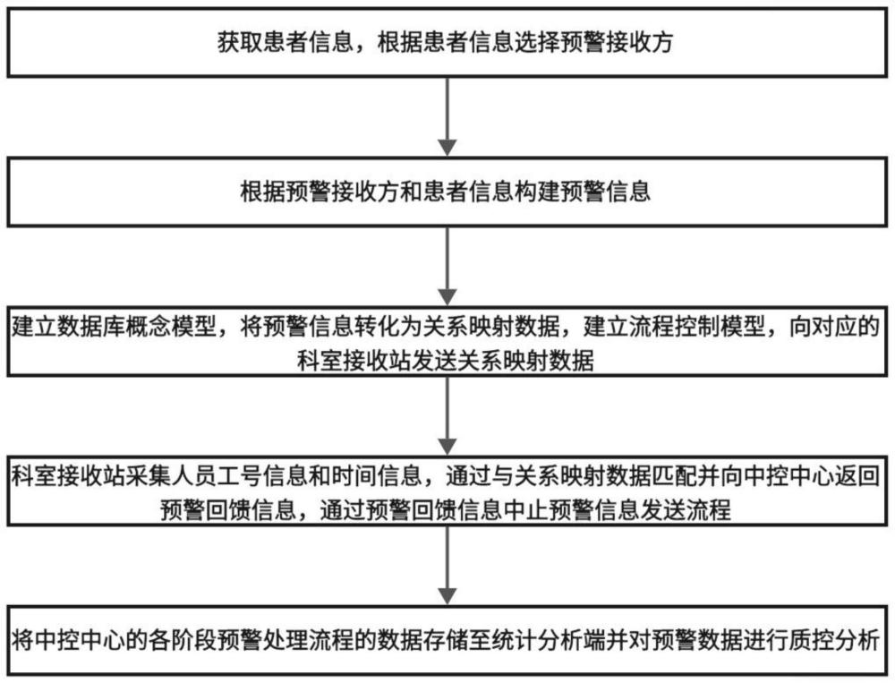 一种基于急救急诊服务的医疗预警管理方法及系统与流程