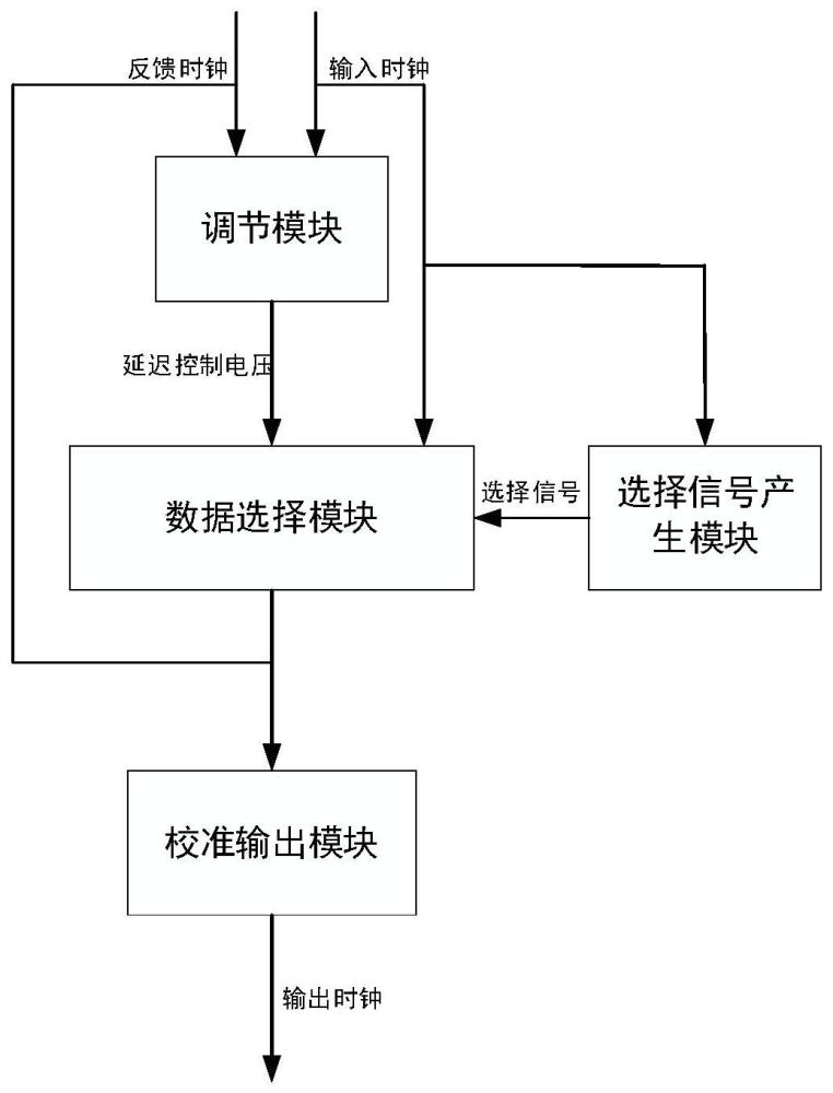 一种自校准和频率可选择双延迟线锁相环电路